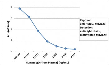 Sandwich ELISA of human plasma using recombinant Human IgD antibody as the capture (100ng/well) and 
