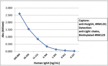 Sandwich ELISA with human IgG4 using recombinant Human IgG4 antibody as the capture, and <a href=../