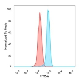 FACS staining of PFA-fixed human HeLa cells with ZBTB46 antibody (blue, clone PCRP-ZBTB46-2B8), and 