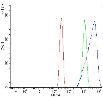 Flow cytometry testing of human SiHa cells with RGL4 antibody at 1ug/million cells (blocked with goa