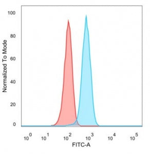 Flow cytometry testing of PFA-fixed human MCF-7 cells with Lactoferrin antibody (clone LTF/4072) fol