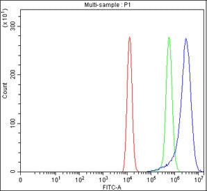 Flow cytometry testing of fixed and permeabilized human HEL cells with SH2D3C antibody at 1ug/millio