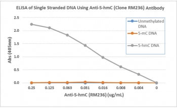 ELISA of single stranded DNA using recombinant 5hmC antibody. The plate was coated with streptavidin