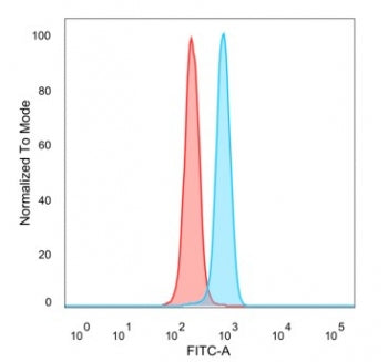 Flow cytometry testing of PFA-fixed human HeLa cells with SKIP antibody (clone PCRP-SNW1-2A1) follow