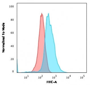CD1a Antibody