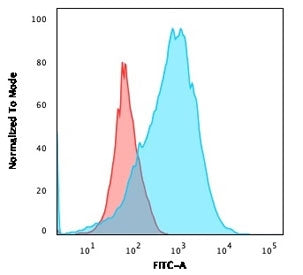 Flow cytometry testing of human MOLT-4 cells with unlabeled CD2 antibody (clone BH1); Red=isotype co