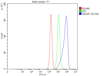 Flow Cytometry analysis of PC-3 cells using anti-NSUN7 antibody. Overlay histogram showing PC-3 cell