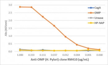 An ELISA of Helicobacter Pylori proteins using recombinant Helicobacter pylori OMP antibody. The pla