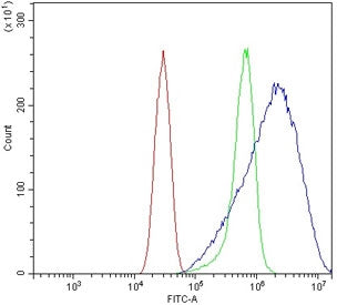 Flow cytometry testing of mouse HEPA1-6 cells with RNase L antibody at 1ug/million cells (blocked wi