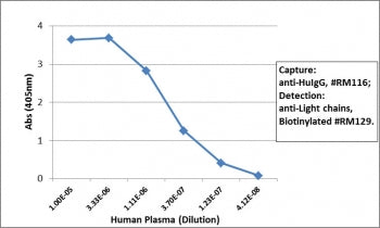 Sandwich ELISA of human plasma using the recombinant Human IgG antibody (clone RM116) as the capture