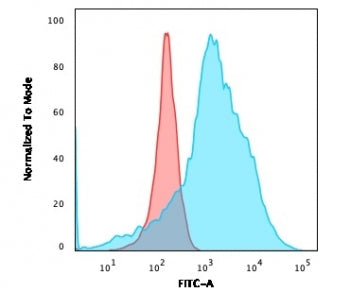 FACS staining of K562 cells using recombinant Rhombotin 2 antibody (blue, clone LMO2/3147R) and isot