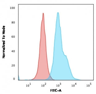 Flow cytometry testing of human Raji cells with anti-HLA-DRB1 antibody (clone SPM423); Red=isotype c