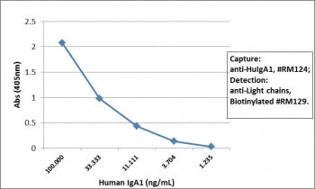 Sandwich ELISA of human IgA1 using the recombinant Human IgA1 antibody as the capture (100ng/well), 