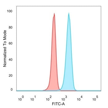 FACS staining of PFA-fixed human HeLa cells with IRF3 antibody (blue, clone PCRP-IRF3-1E6), and isot