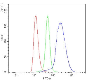 Flow cytometry testing of mouse spleen cells with Il4 receptor antibody at 1ug/million cells (blocke