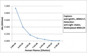 Sandwich ELISA with human plasma using recombinant Human IgG4 Fc antibody as the capture, and <a hre