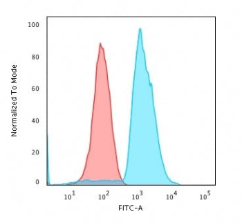 CD45RA Antibody (Leukocyte marker)