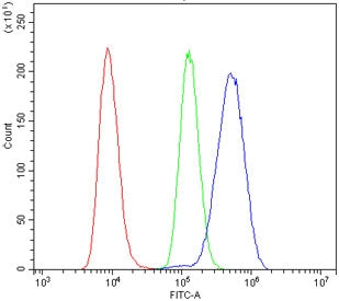 Flow cytometry testing of human Raji cells with CD123 antibody at 1ug/million cells (blocked with go