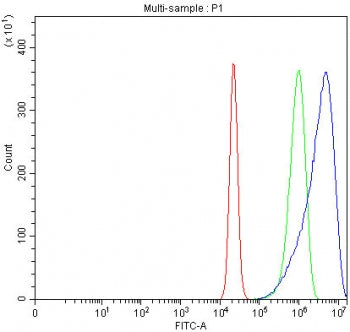 Flow cytometry testing of fixed and permeabilized human RT4 cells with NUMB antibody at 1ug/million 