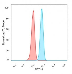 FACS staining of PFA-fixed human HeLa cells with B-cell lymphoma/leukemia 11A antibody (blue, clone PCRP-BCL11A-1H3) and isotype control (red).