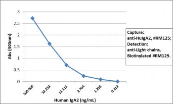 Sandwich ELISA of human IgA2 using recombinant Human IgA2 antibody as the capture (100ng/well), and 