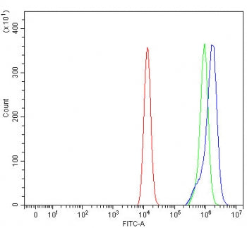 Flow cytometry testing of fixed and permeabilized human HEL cells with PILRA antibody at 1ug/million