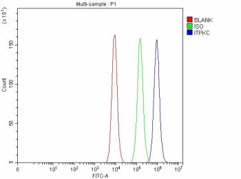 Flow Cytometry analysis of Caco-2 cells using anti-ITPKC antibody. Overlay histogram showing Caco-2 