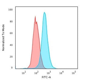 Flow cytometry testing of human Raji cells with recombinant CD79a antibody (clone CDLA79a-3R); Red=i