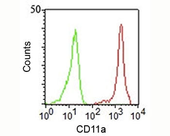 FACS staining of human PBMCs using CD11a antibody (CRIS-3).