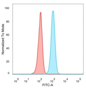 FACS staining of PFA-fixed human HeLa cells with SP100 antibody (blue, clone PCRP-SP100-1B9), and un