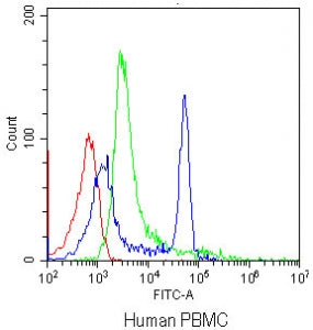 Flow cytometry testing of human PBMC with CD4 antibody at 1ug/10^6 cells (blocked with goat sera); R