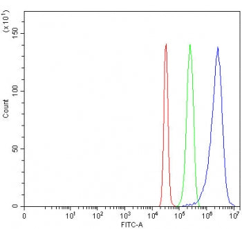 Flow cytometry testing of fixed and permeabilized human HepG2 cells with Plasmolipin antibody at 1ug