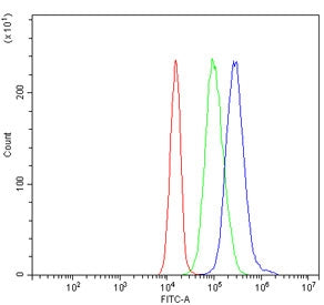 Flow cytometry testing of human JK cells with PD-L1 antibody at 1ug/million cells (blocked with goat