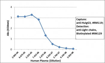 Sandwich ELISA with human plasma using recombinant Human IgG3 antibody as the capture, and <a href=.