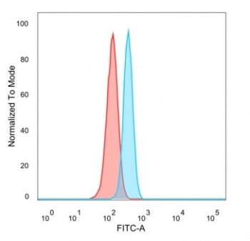 FACS staining of PFA-fixed human HeLa cells with IRF3 antibody (blue, clone PCRP-IRF3-1D11), and uns