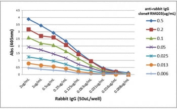 A titer ELISA of rabbit IgG. The plate was coated with different amounts of rabbit IgG. A serial dil