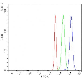 Flow cytometry testing of fixed and permeabilized human JK cells with 3BP2 antibody at 1ug/million c