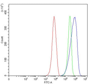 Flow cytometry testing of mouse RAW264.7 cells with Aim2 antibody at 1ug/million cells (blocked with