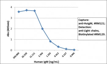 Sandwich ELISA of human IgM using the recombinant Human IgM antibody as the capture (100ng/well), an