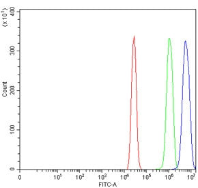 Flow cytometry testing of human A431 cells with MUC1 antibody at 1ug/million cells (blocked with goa