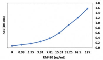 Binding curve of anti-NP (2019-nCov) RM420 monoclonal antibody and recombinant 2019-nCov Nucleocapsi