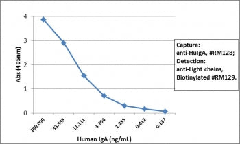 Sandwich ELISA of human IgA using the recombinant Human IgA antibody as the capture (100ng/well), an
