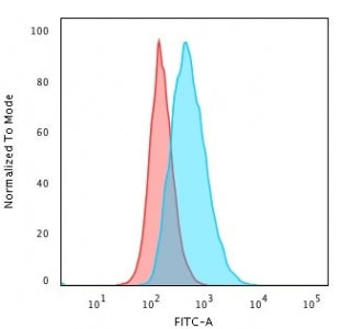 HLA-DQ Antibody (MHC II)