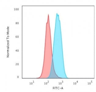 Flow cytometry testing of permeabilized human K562 cells with recombinant c-Myc antibody (clone MYC2