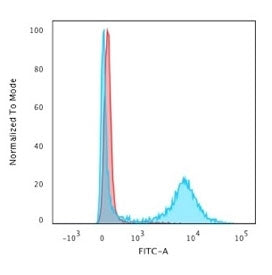 Flow cytometry staining of human PBM cells with CD8a antibody (clone RIV11); Red=isotype control, Bl