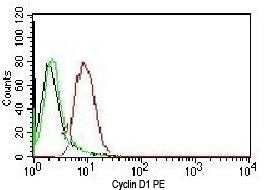 FACS testing of human HeLa cells: Black=cells alone; Green=isotype control; Red=Cyclin D1 antibody