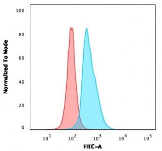 Flow cytometry testing of PFA-fixed human Jurkat cells with CD45RO antibody (clone CDLA45RO-1); Red=