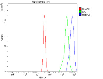 Flow Cytometry analysis of Daudi cells using anti-HTRA4 antibody. Overlay histogram showing Daudi ce