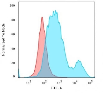 Flow cytometry testing of PFA-fixed human HeLa cells with anti-Cytokeratin 18 antibody (clone SPM510
