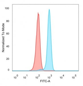 Flow cytometry testing of PFA-fixed human HeLa cells with MYCN antibody (clone PCRP-MYCN-1A9) follow